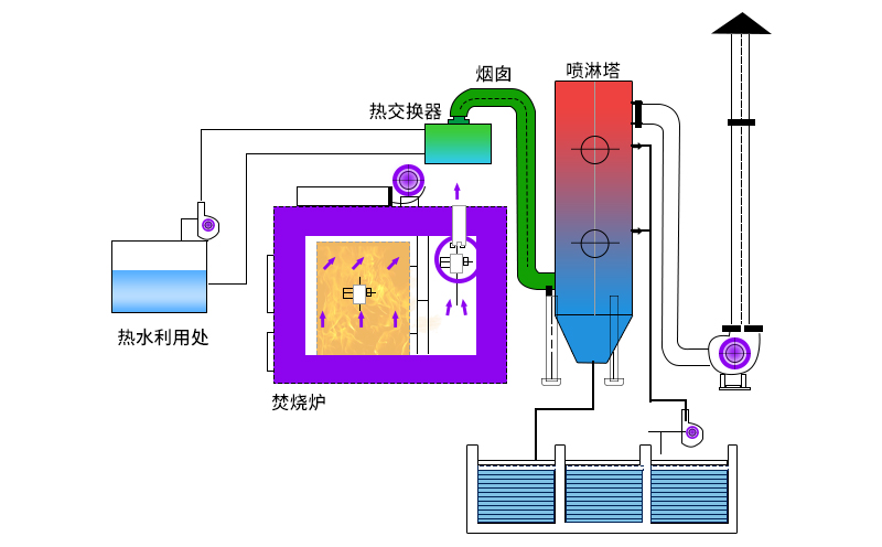 廢氣焚燒爐主要工作原理如何？