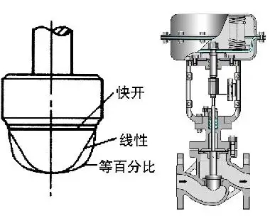 調節閥的正、反作用